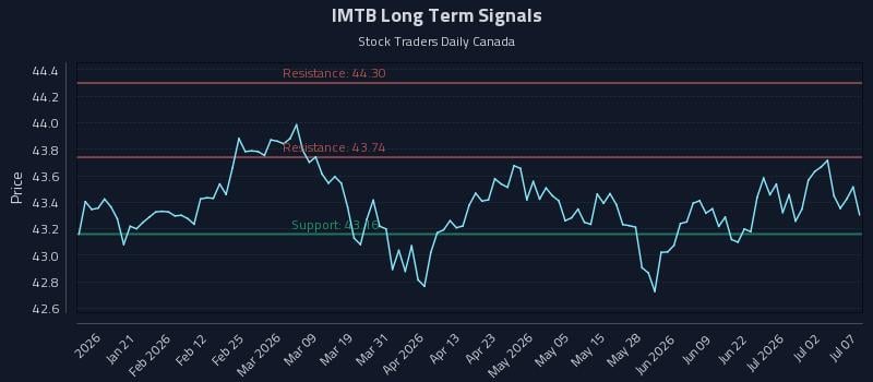 IMTB Long Term Analysis for July 8 2026 IMTB Long Term Analysis for July 8 2026