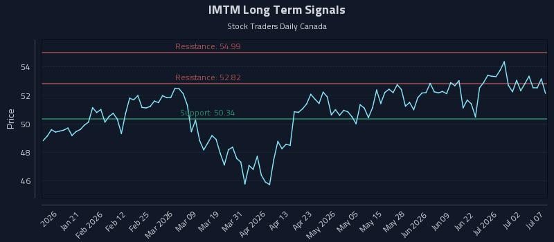 IMTM Long Term Analysis for July 8 2026 IMTM Long Term Analysis for July 8 2026