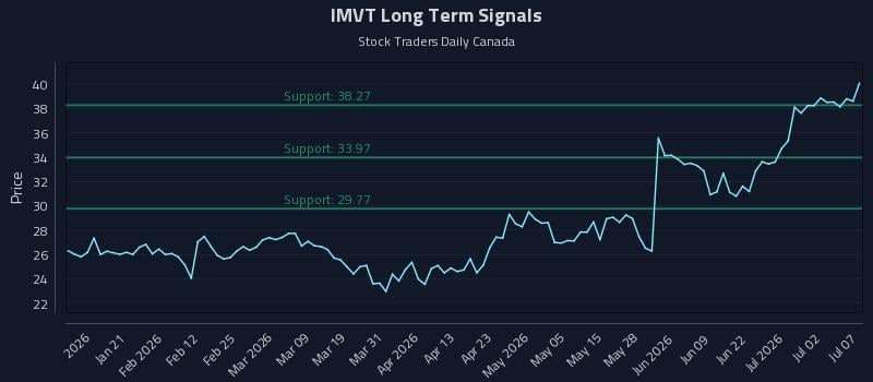 IMVT Long Term Analysis for July 8 2026 IMVT Long Term Analysis for July 8 2026