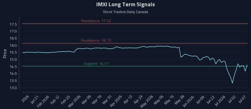 IMXI Long Term Analysis for July 8 2026 IMXI Long Term Analysis for July 8 2026