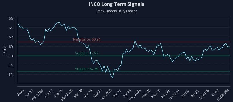INCO Long Term Analysis for July 8 2026 INCO Long Term Analysis for July 8 2026