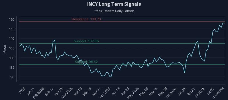 INCY Long Term Analysis for July 8 2026 INCY Long Term Analysis for July 8 2026