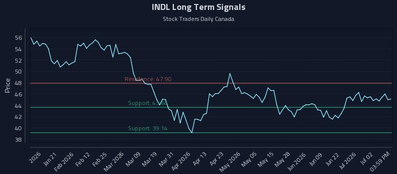 INDL Long Term Analysis for July 8 2026