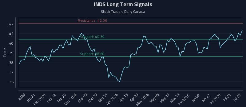 INDS Long Term Analysis for July 8 2026 INDS Long Term Analysis for July 8 2026
