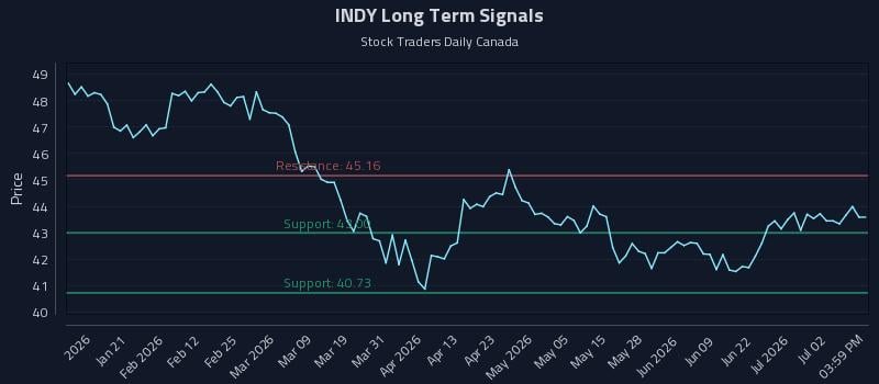 INDY Long Term Analysis for July 8 2026 INDY Long Term Analysis for July 8 2026