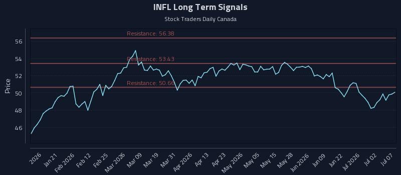 INFL Long Term Analysis for July 8 2026 INFL Long Term Analysis for July 8 2026