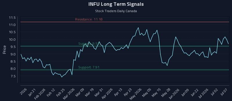 INFU Long Term Analysis for July 8 2026 INFU Long Term Analysis for July 8 2026