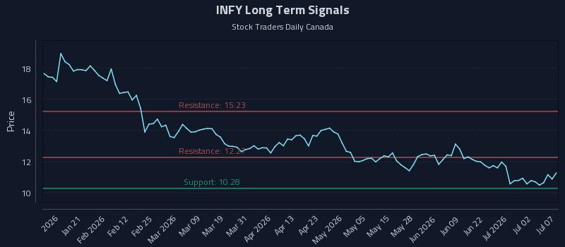 INFY Long Term Analysis for July 8 2026 INFY Long Term Analysis for July 8 2026