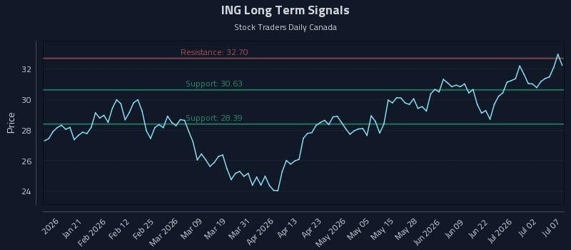 ING Long Term Analysis for July 8 2026 ING Long Term Analysis for July 8 2026