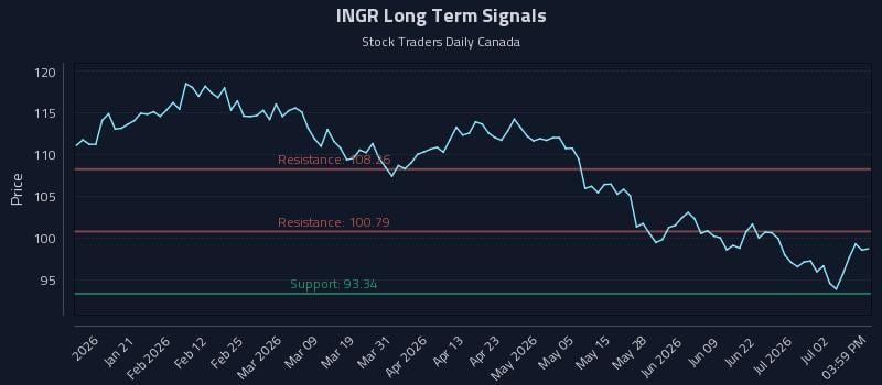 INGR Long Term Analysis for July 8 2026 INGR Long Term Analysis for July 8 2026