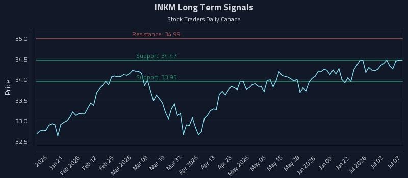 INKM Long Term Analysis for July 8 2026 INKM Long Term Analysis for July 8 2026