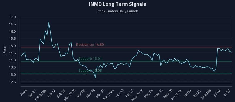 INMD Long Term Analysis for July 8 2026 INMD Long Term Analysis for July 8 2026
