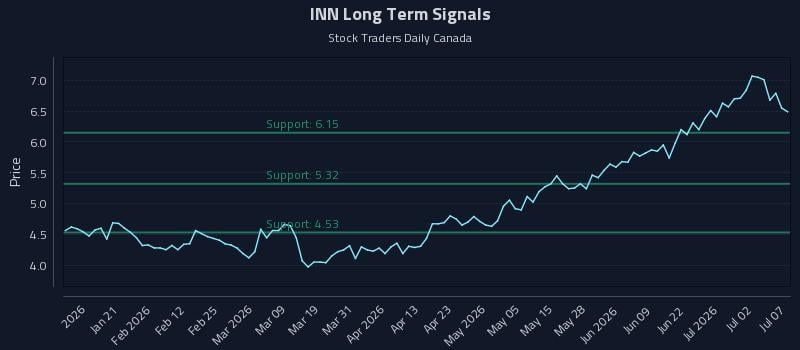 INN Long Term Analysis for July 8 2026 INN Long Term Analysis for July 8 2026