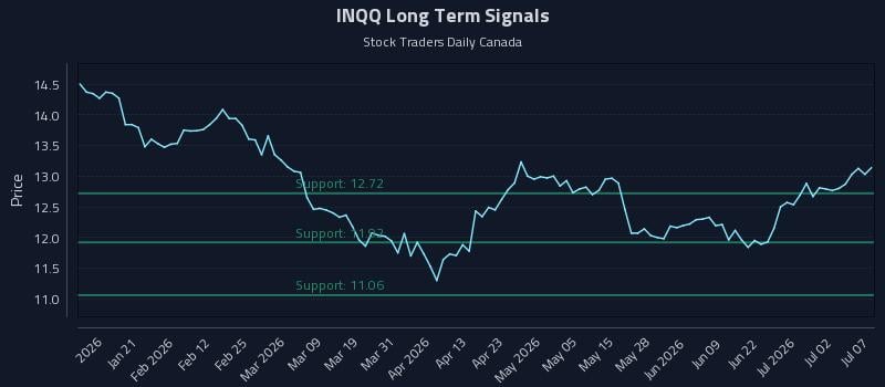 INQQ Long Term Analysis for July 8 2026 INQQ Long Term Analysis for July 8 2026