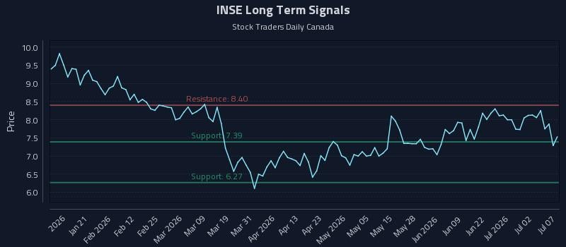 INSE Long Term Analysis for July 8 2026