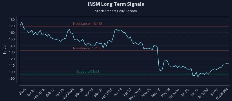 INSM Long Term Analysis for July 8 2026