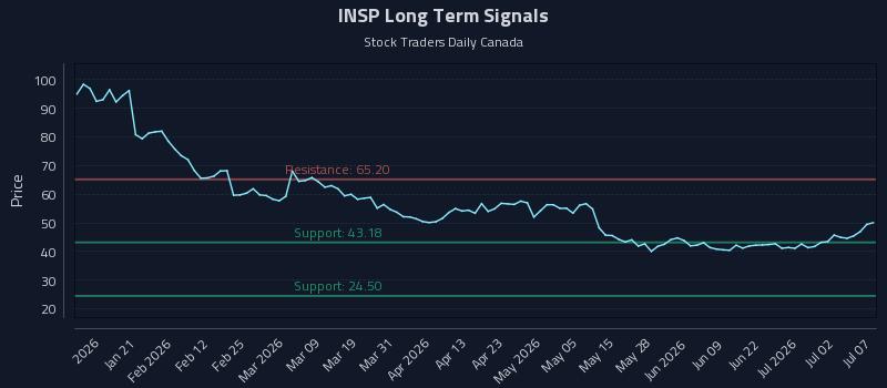 INSP Long Term Analysis for July 8 2026
