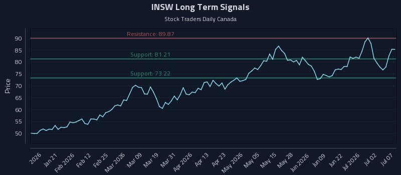 INSW Long Term Analysis for July 8 2026 INSW Long Term Analysis for July 8 2026