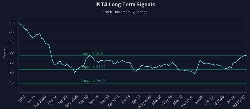 INTA Long Term Analysis for July 8 2026 INTA Long Term Analysis for July 8 2026