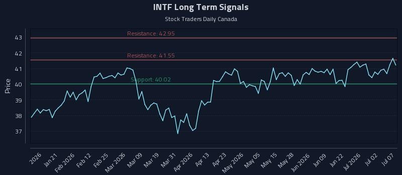 INTF Long Term Analysis for July 8 2026 INTF Long Term Analysis for July 8 2026