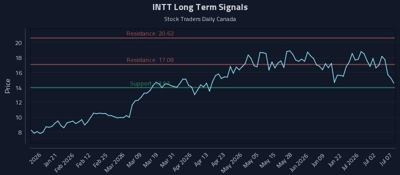 INTT Long Term Analysis for July 8 2026 INTT Long Term Analysis for July 8 2026