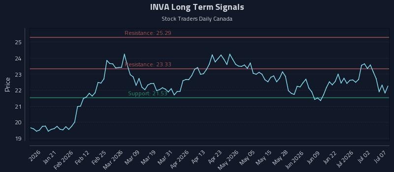 INVA Long Term Analysis for July 8 2026