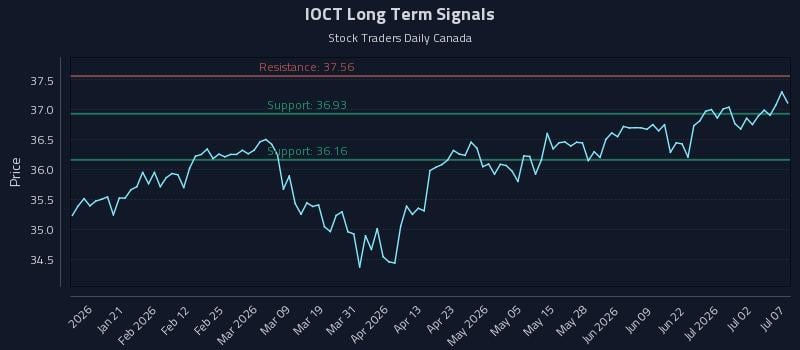 IOCT Long Term Analysis for July 8 2026 IOCT Long Term Analysis for July 8 2026