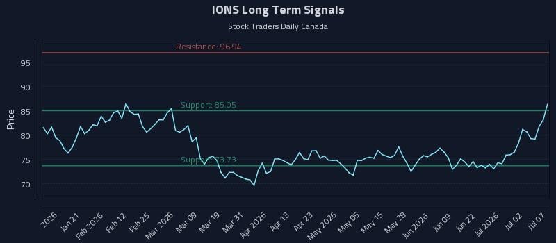 IONS Long Term Analysis for July 8 2026 IONS Long Term Analysis for July 8 2026