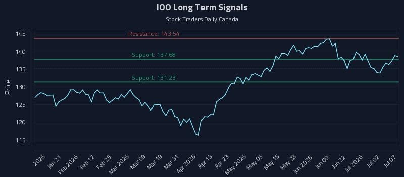 IOO Long Term Analysis for July 8 2026