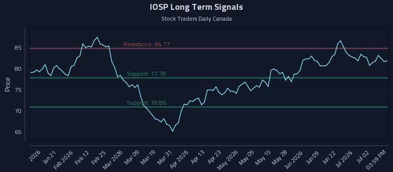 IOSP Long Term Analysis for July 8 2026 IOSP Long Term Analysis for July 8 2026