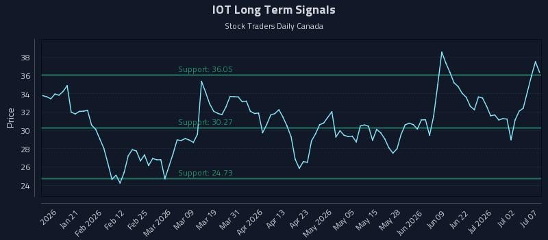 IOT Long Term Analysis for July 8 2026 IOT Long Term Analysis for July 8 2026