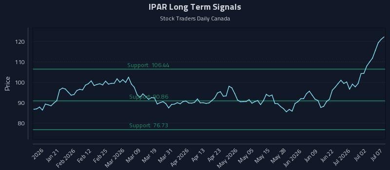 IPAR Long Term Analysis for July 8 2026 IPAR Long Term Analysis for July 8 2026
