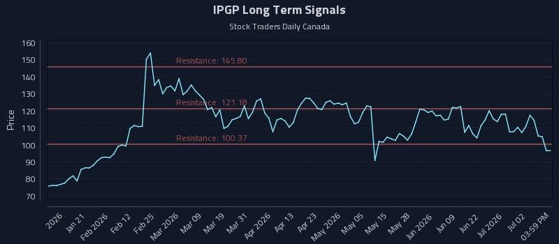 IPGP Long Term Analysis for July 8 2026 IPGP Long Term Analysis for July 8 2026