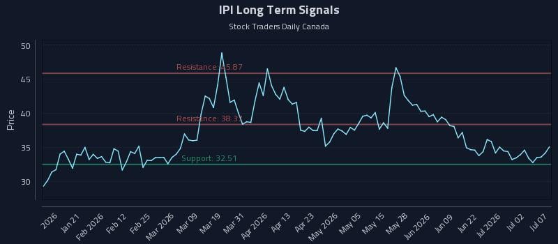 IPI Long Term Analysis for July 8 2026