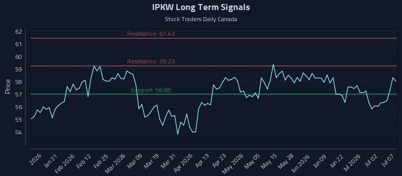 IPKW Long Term Analysis for July 8 2026