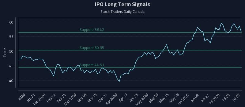 IPO Long Term Analysis for July 8 2026