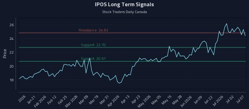 IPOS Long Term Analysis for July 8 2026 IPOS Long Term Analysis for July 8 2026