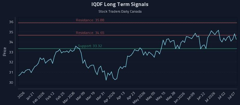 IQDF Long Term Analysis for July 8 2026 IQDF Long Term Analysis for July 8 2026