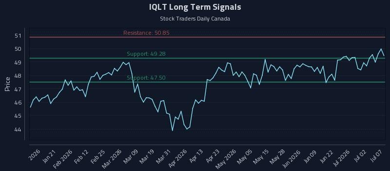 IQLT Long Term Analysis for July 8 2026
