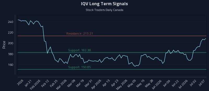 IQV Long Term Analysis for July 8 2026 IQV Long Term Analysis for July 8 2026