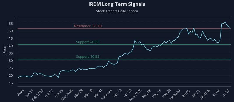 IRDM Long Term Analysis for July 8 2026