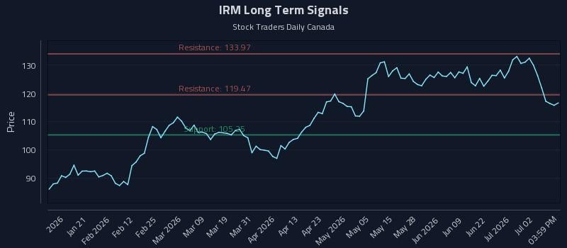 IRM Long Term Analysis for July 8 2026