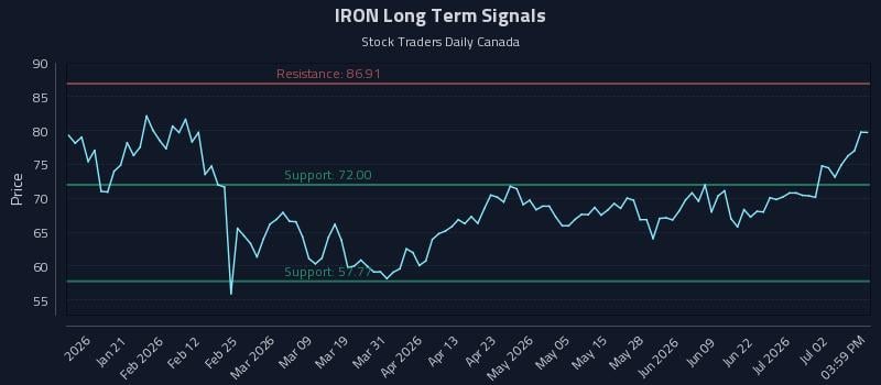 IRON Long Term Analysis for July 8 2026 IRON Long Term Analysis for July 8 2026