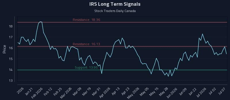 IRS Long Term Analysis for July 8 2026