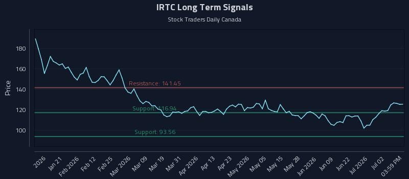 IRTC Long Term Analysis for July 8 2026 IRTC Long Term Analysis for July 8 2026