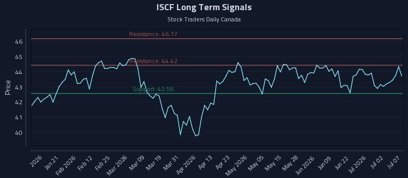 ISCF Long Term Analysis for July 8 2026 ISCF Long Term Analysis for July 8 2026