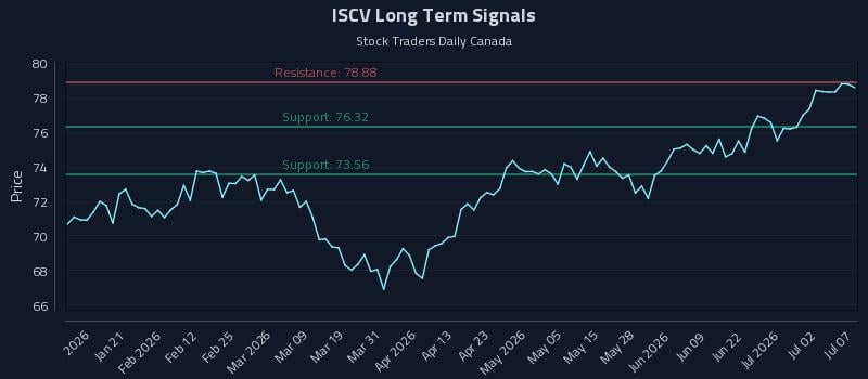 ISCV Long Term Analysis for July 8 2026 ISCV Long Term Analysis for July 8 2026