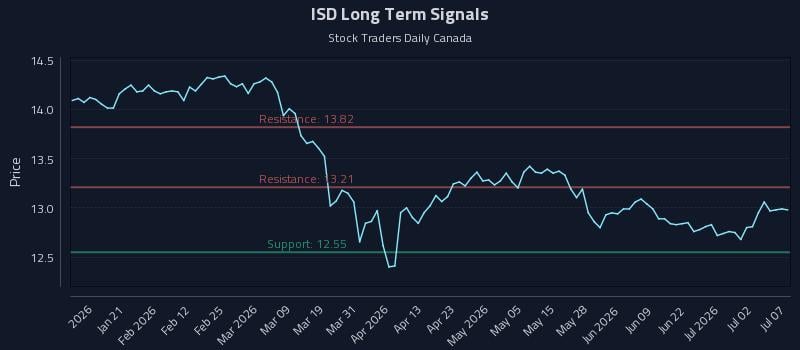 ISD Long Term Analysis for July 8 2026 ISD Long Term Analysis for July 8 2026