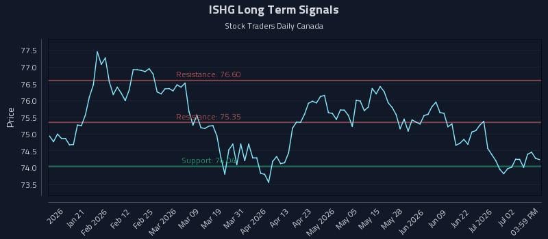 ISHG Long Term Analysis for July 8 2026