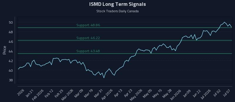 ISMD Long Term Analysis for July 8 2026